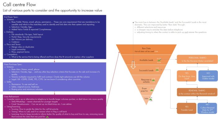 Call Centre Data Flow