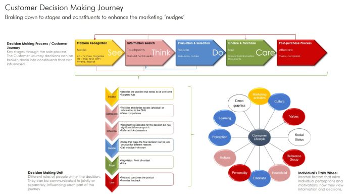 Customer Decision Making Process