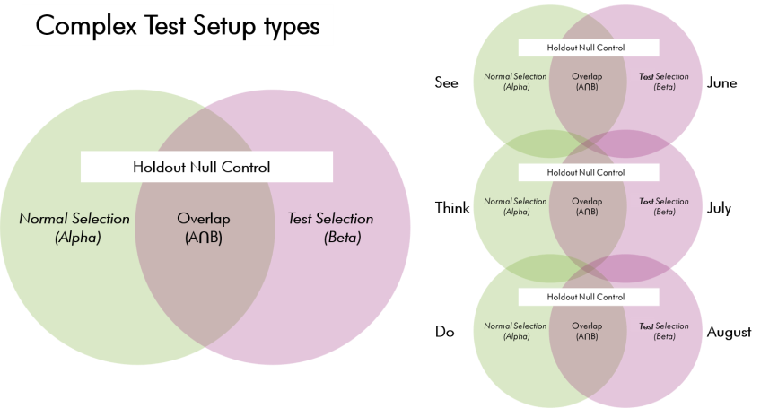 Complex test setup