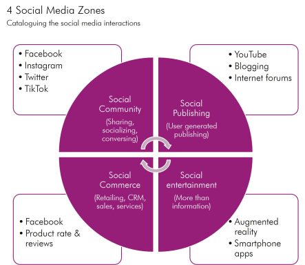 Social Media Zones