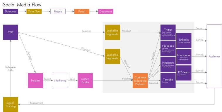 Social Media Data Flow