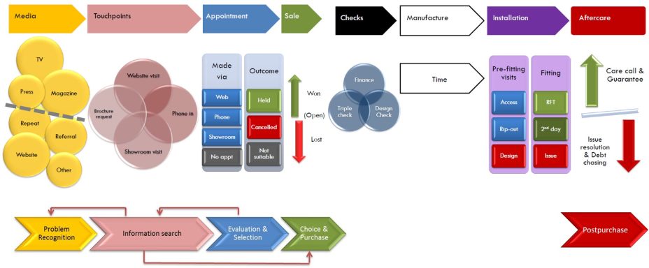 B2C Customer Journey