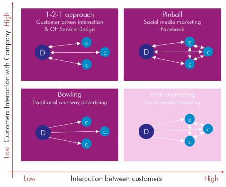 Depth of Interaction