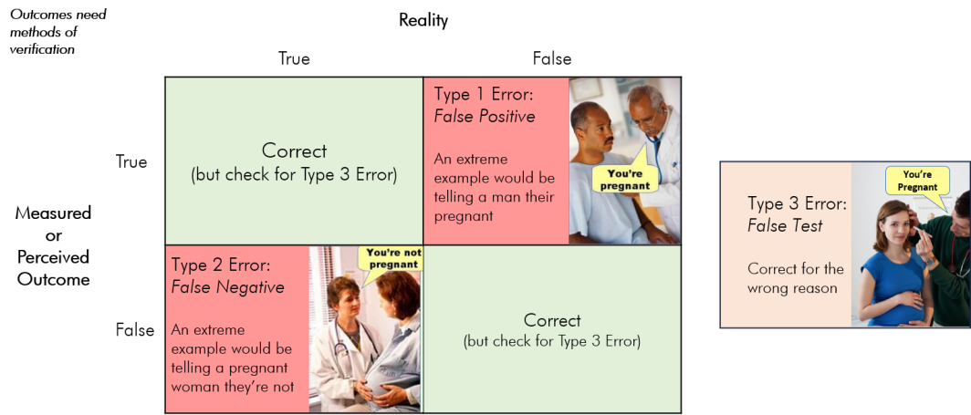 3 Error Types