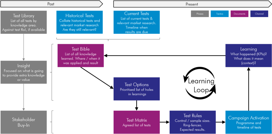 Test Bible & Learning Loop