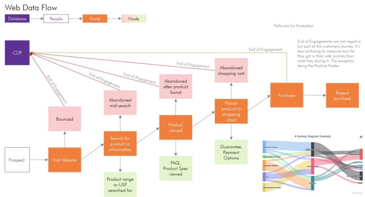 Web Data Flow